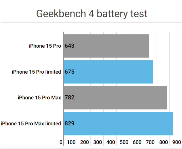 城厢apple维修站iPhone15Pro的ProMotion高刷功能耗电吗