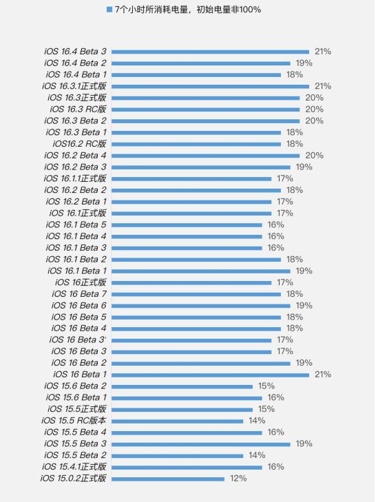 城厢苹果手机维修分享iOS 16.4 Beta 3续航跑分等测试结果汇总 