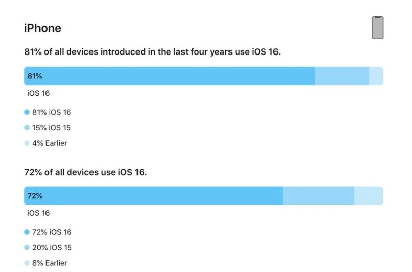 城厢苹果手机维修分享iOS 16 / iPadOS 16 安装率 