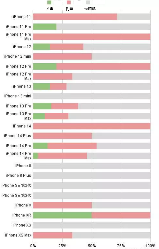 城厢苹果手机维修分享iOS16.2太耗电怎么办？iOS16.2续航不好可以降级吗？ 