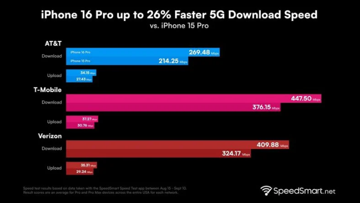 城厢苹果手机维修分享iPhone 16 Pro 系列的 5G 速度 