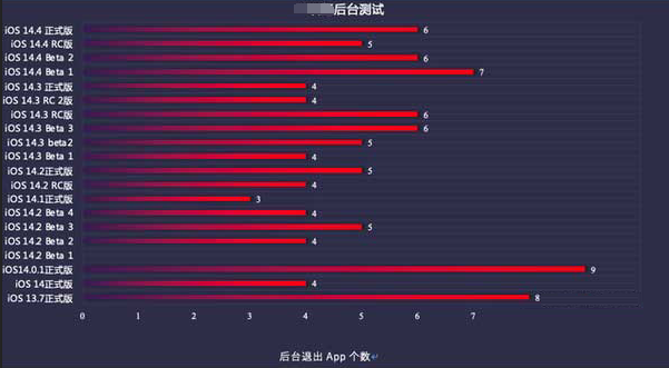 城厢苹果手机维修分享iOS14.5beta1续航怎么样 