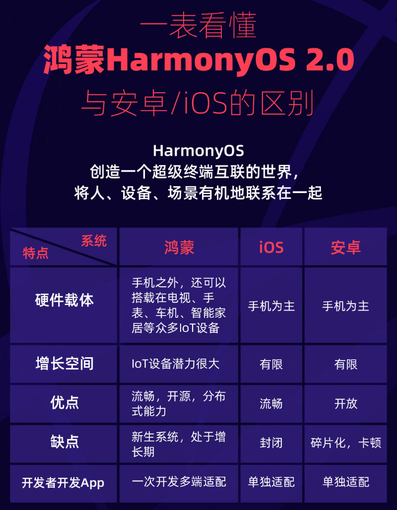 城厢苹果手机维修分享华为鸿蒙 OS 与安卓以及 iOS 都有什么区别 
